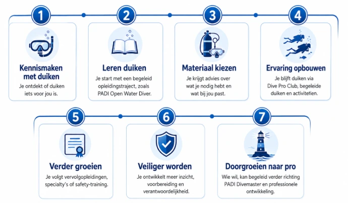 Dive Pro Group Traject Leren Duiken