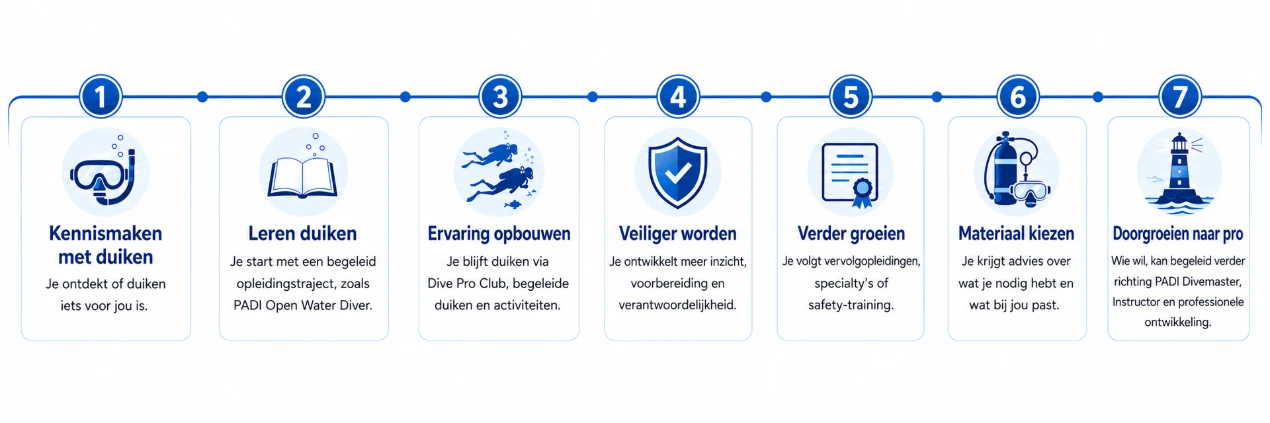 het traject bij dive pro group