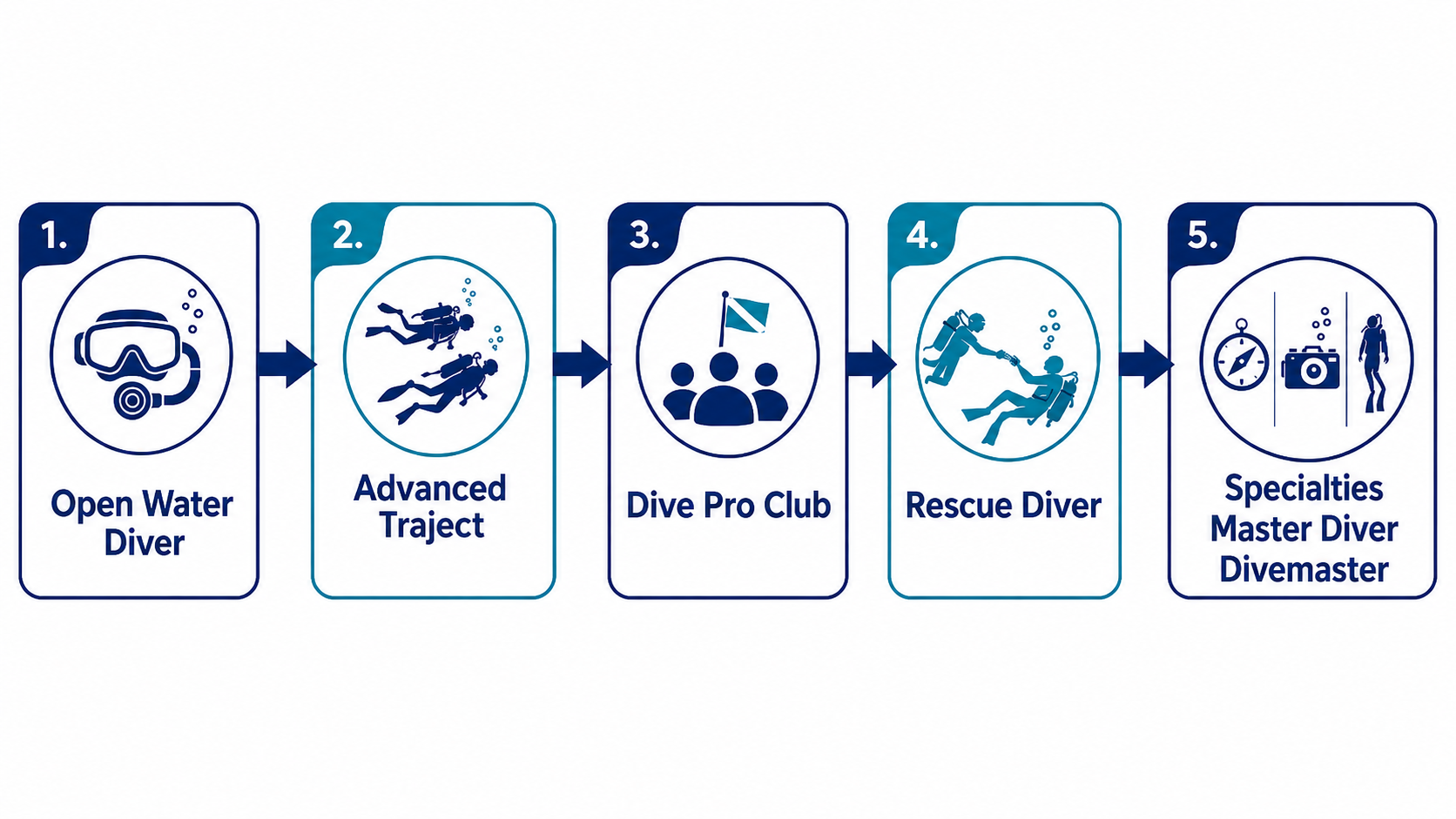 Aanbevolen traject - Dive Pro Group