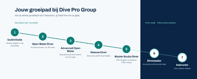 Groeipad bij Dive Pro Group: van duikinitiatie via Open Water Diver, Advanced, Rescue en Master Scuba Diver naar Divemaster en Instructor