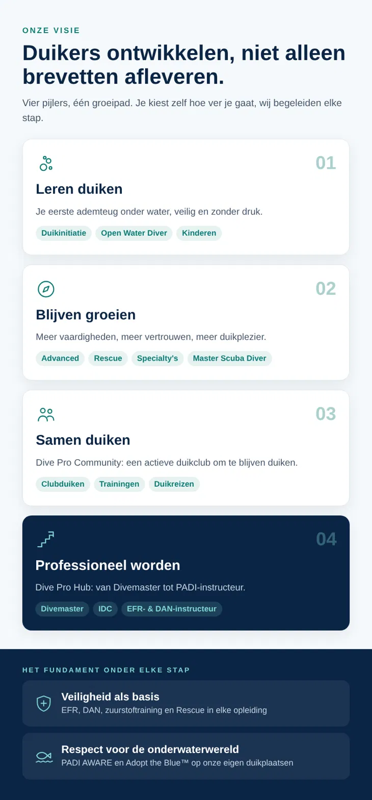 Visie van Dive Pro Group: vier pijlers, namelijk leren duiken, blijven groeien, samen duiken in de Dive Pro Community en professioneel worden via de Dive Pro Hub, gedragen door veiligheid en respect voor de onderwaterwereld