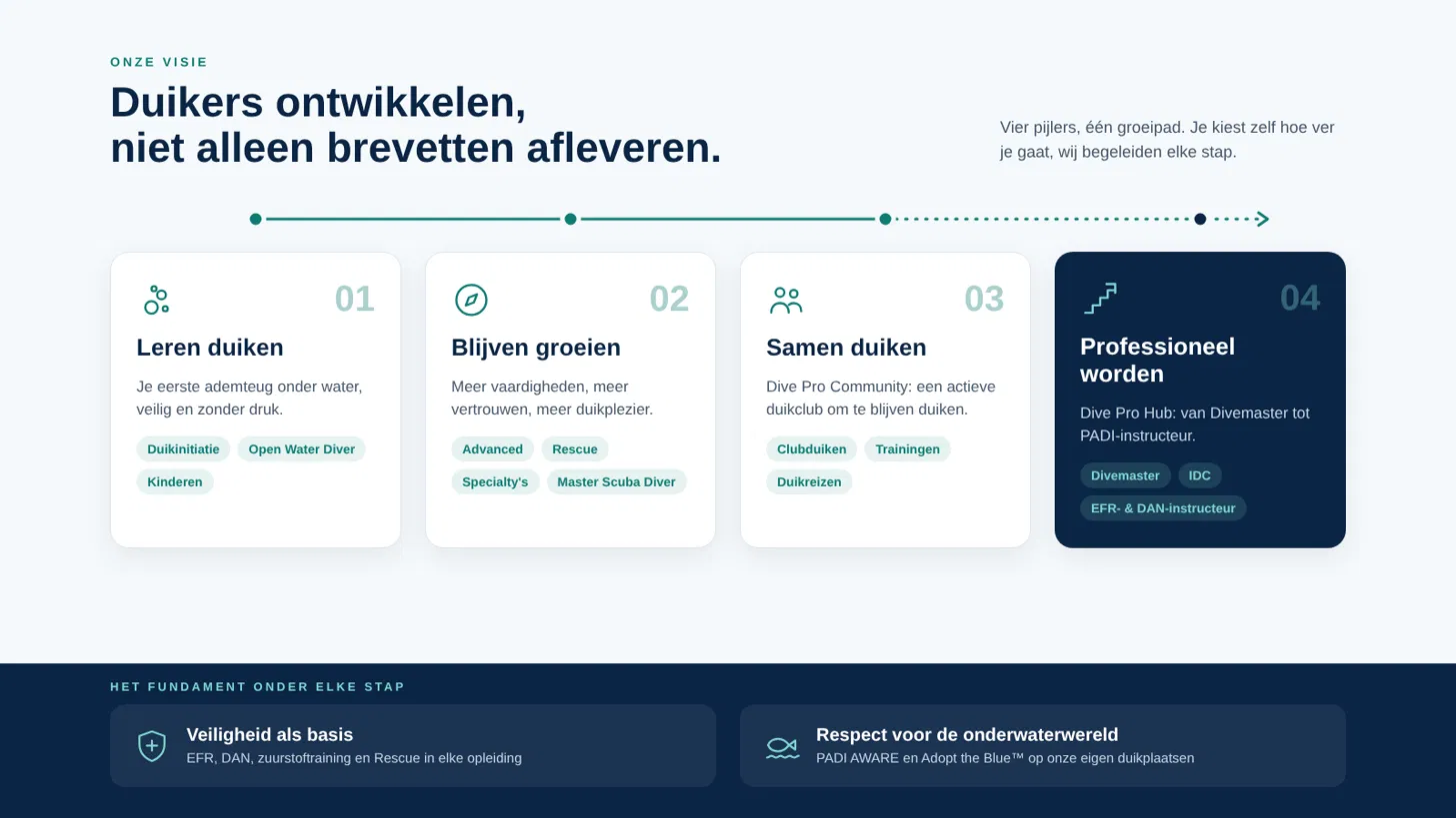 Visie van Dive Pro Group: vier pijlers, namelijk leren duiken, blijven groeien, samen duiken in de Dive Pro Community en professioneel worden via de Dive Pro Hub, gedragen door veiligheid en respect voor de onderwaterwereld