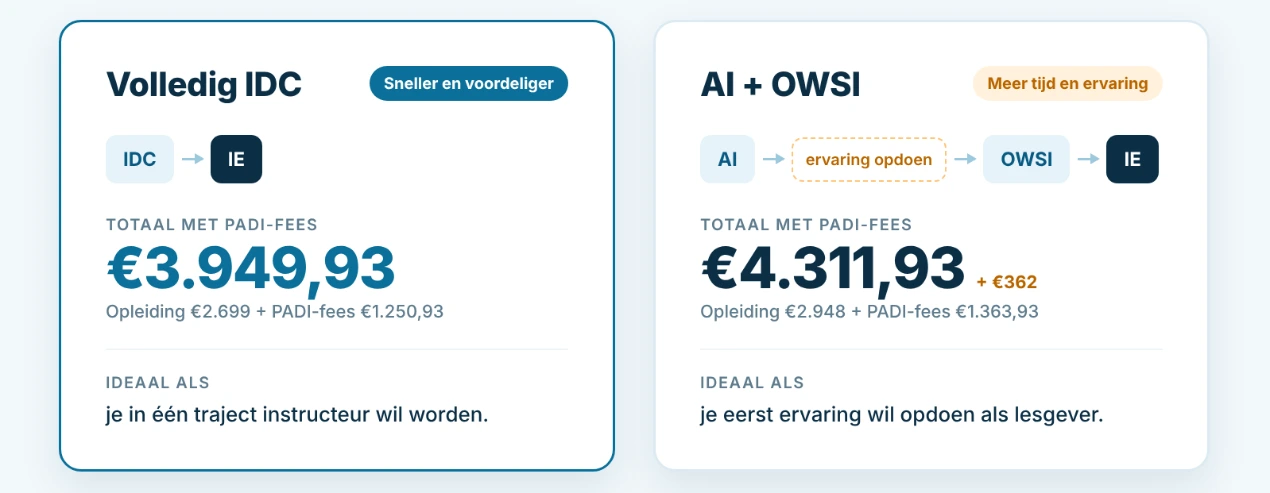 Vergelijking tussen het volledige PADI IDC (€3.949,93) en de route Assistant Instructor plus OWSI (€4.311,93), met fees inbegrepen