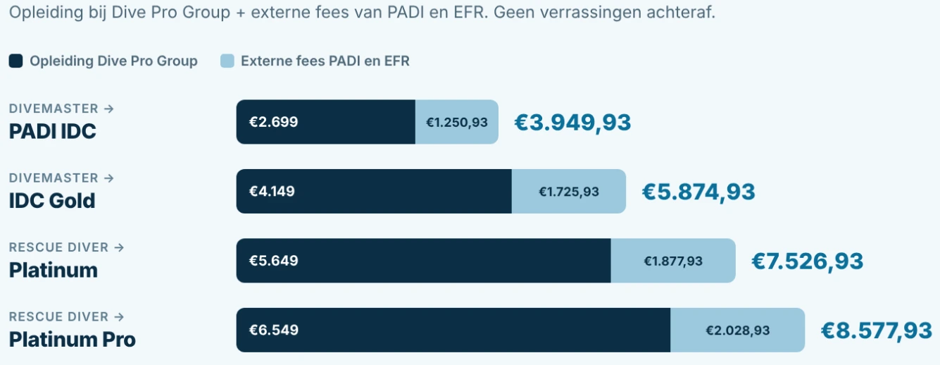 Kosten om duikinstructeur te worden bij Dive Pro Group: PADI IDC €3.949,93, IDC Gold €5.874,93, Platinum €7.526,93 en Platinum Pro €8.577,93, inclusief externe fees